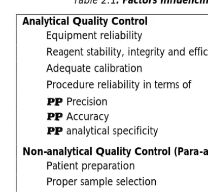 Table 2.1: Factors influencing quality  Analytical Quality Control 
