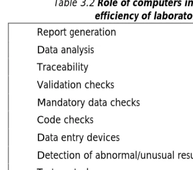 Table 3.2 Role of computers in improving   efficiency of laboratory 