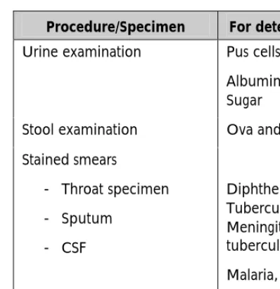 Table 5.1:  Suggested tests to be performed at  peripheral laboratories 