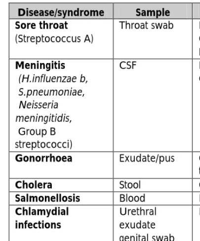 Table 5.3: Bacterial infections Antigen detection 
