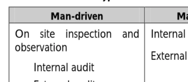 Table 9.2: Types of assessment of quality  Man-driven  Material-driven  On site inspection and 