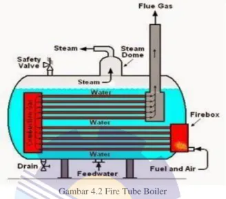 Gambar 4.2 Fire Tube Boiler 