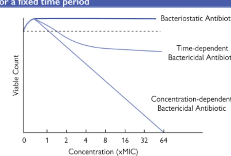 Figure 1.1  Dose response to bacteriostatic and bactericidal  antibiotics related to the minimum inhibitory concentration  for a fixed time period 