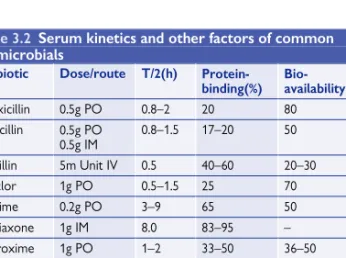 Table 3.2  Serum kinetics and other factors of common   antimicrobials 