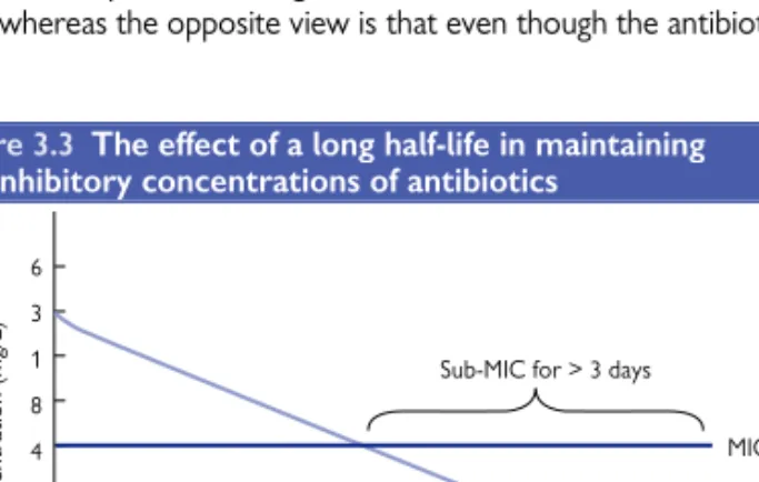 Figure 3.3  The effect of a long half-life in maintaining   sub-inhibitory concentrations of antibiotics 