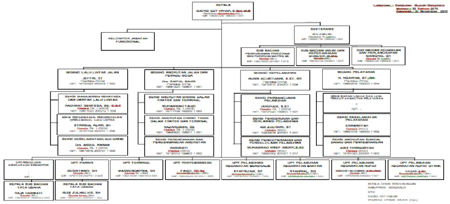 Gambar 2.1 Struktur Organisasi Kantor Dinas Perhubungan Kabupaten Bengkalis  Sumber: Kantor Dinas Perhubungan Bidang Sekretariat 