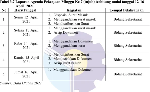 Tabel 3.8 Laporan Agenda Pekerjaan Minggu Ke 8 (delapan) terhitung mulai tanggal 19-23     April  2021 