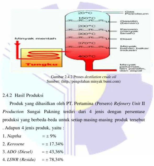 Gambar 2.4.2 Proses destilation crude oil Sumber: (http.//pengolahan minyak bumi.com)