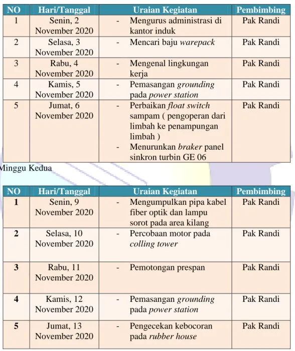 Tabel  2.2  Spesifikasi  Tugas  yang  Dilaksanakan  di  Kilang  PT. 
