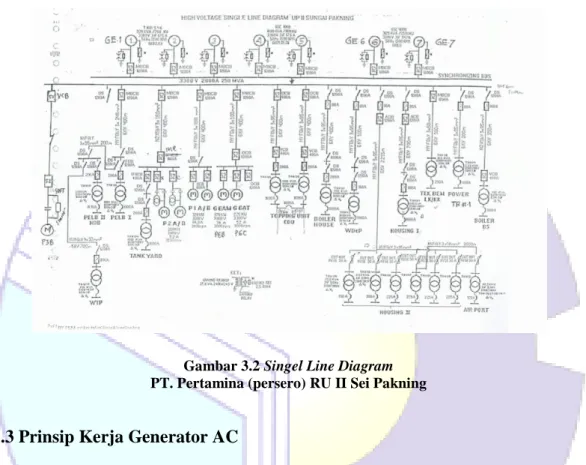 Gambar 3.2 Singel Line Diagram   PT. Pertamina (persero) RU II Sei Pakning 