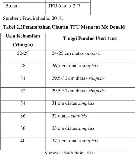 Tabel 2.1 Rumus Usia Kehamilan Berdasarkan MC Donald  Minggu  TFU (cm) x 8 / 7 