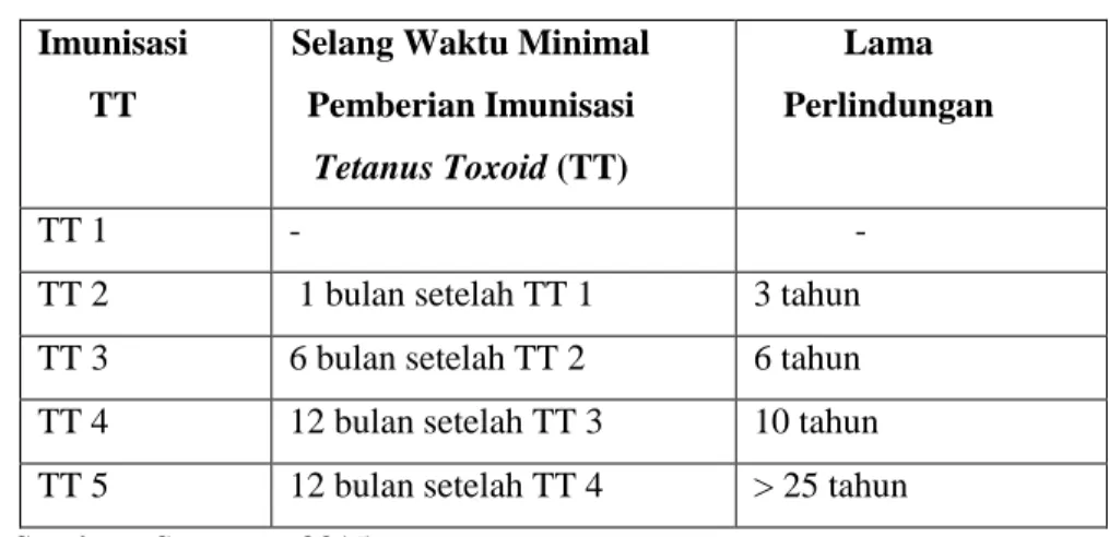 Tabel 2.4 Interval dan Lama Perlindungan Tetanus Toxoid  Imunisasi 