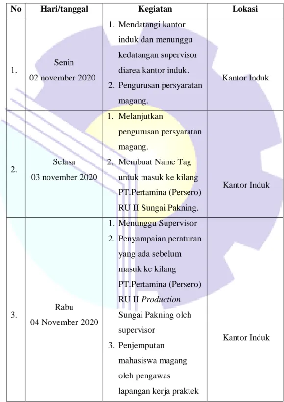 Tabel 3.1.1 Laporan Kegiatan Kerja Praktek minggu 1 (Satu) 