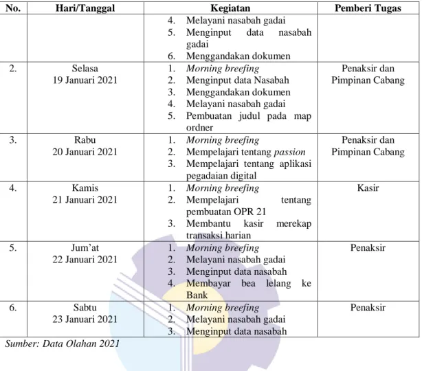 Tabel 3.2 Laporan Kegiatan Kerja Praktek (KP) Minggu 2 (Kedua)                   Tanggal 25 Januari s/d 30 Januari 2021 
