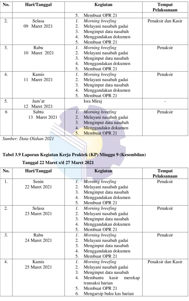 Tabel 3.9 Laporan Kegiatan Kerja Praktek (KP) Minggu 9 (Kesembilan)                   Tanggal 22 Maret s/d 27 Maret 2021 