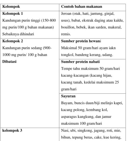 Tabel 2.3 Pengelompokan bahan makanan menurut kadar purin dan anjuran makan 