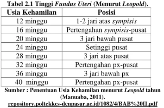 Tabel 2.1 Tinggi Fundus Uteri (Menurut Leopold). 