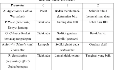 Tabel 2.8 Nilai APGAR Score 