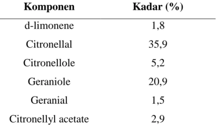Tabel 2. 1: Tabel kandungan senyawa minyak sereh dapur (Cymbopogon citratus)  (sumber : Ariyani, et al., 2008) 