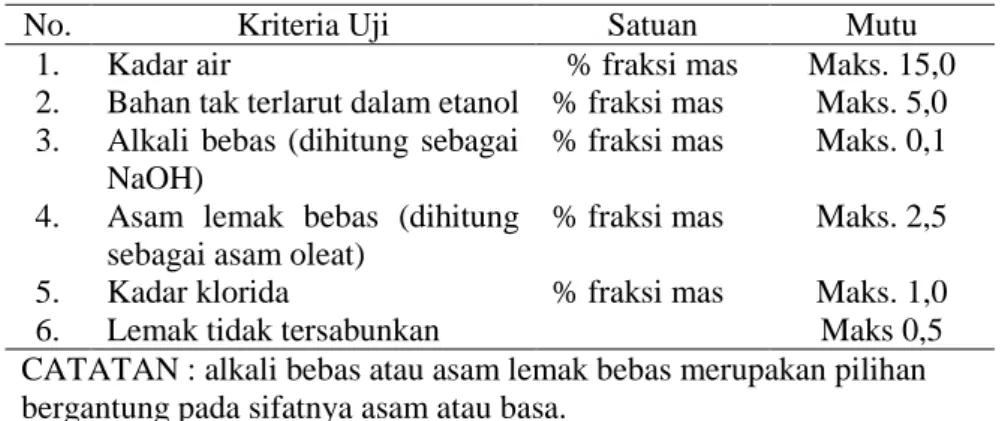 Tabel 2. 2.2 : Tabel syarat mutu sabun mandi  (sumber : Standar Nasional Indonesia, 2016)