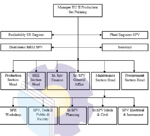Gambar 1.2 Struktur Organisasi PT. PERTAMINA RU II Sei Pakning 