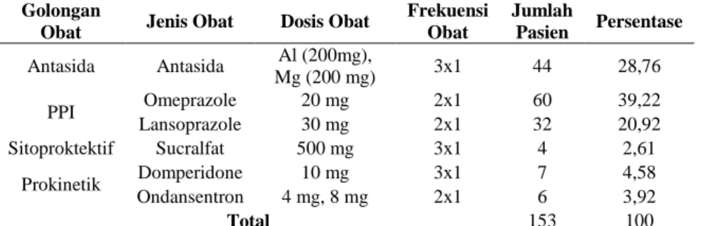 Tabel 5. 4 Pola Penggunaan Obat Dispepsia 