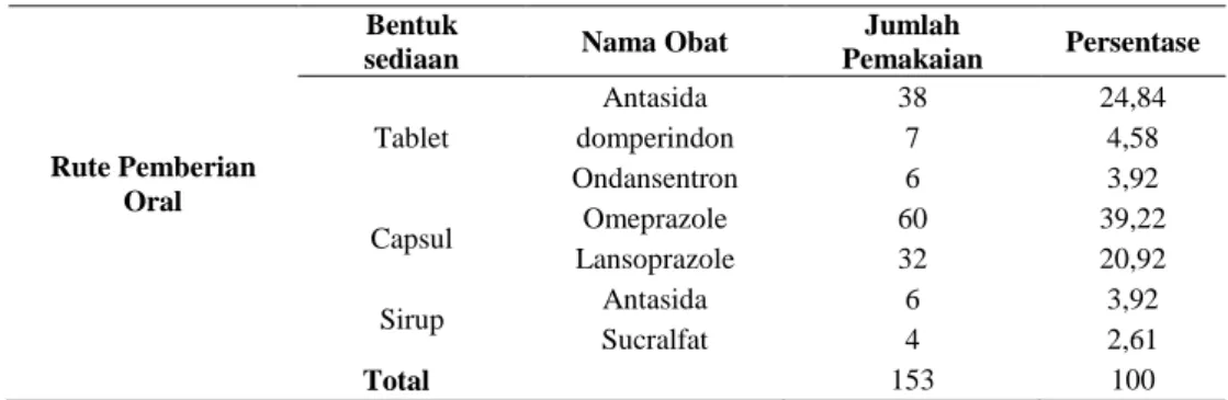 Tabel 5. 5 Bentuk Sediaan Obat dispepsia  