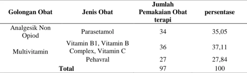 Tabel 5. 6 Obat penyerta pada pasien penyakit dispepsia 