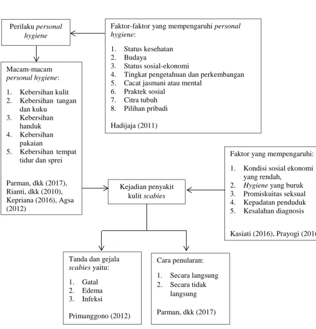 Gambar 2.1 Kerangka Teori hubungan antara perilaku personal hygiene dengan kejadian   penyakit kulit scabies santri di Pondok Pesantren Darul Ulum 