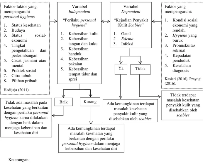 Gambar 3.1 Kerangka Konseptual hubungan antara perilaku personal hygiene dengan  kejadian penyakit kulit scabies santri di Pondok Pesantren Darul Ulum 