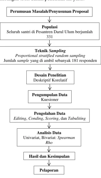 Gambar 4.1  Kerangka Kerja Hubungan Perilaku Personal Hygiene dengan Kejadian Penyakit   Kulit Scabies Santri di Pondok Pesantren Darul Ulum Kabupaten Kotawaringin   Barat Provinsi Kalimantan Tengah 