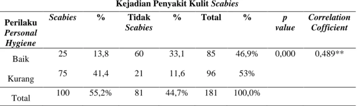 Tabel 5.4  Perilaku personal hygiene di Pondok Pesantren Darul Ulum Kabupaten   Kotawaringin Barat Provinsi Kalimantan Tengah