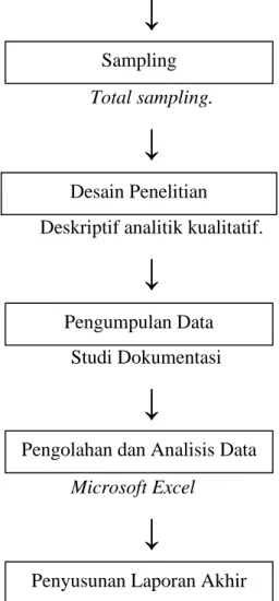 Gambar 4. 1 Kerangka kerja Populasi 