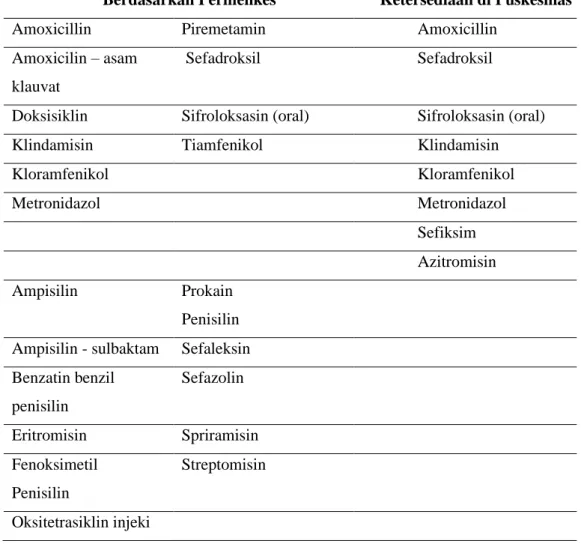 Tabel 5. 6 Antibiotik kelompok ACCESS 