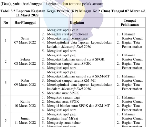 Tabel 3.2 Laporan Kegiatan Kerja Praktek  (KP) Minggu Ke 2 (Dua) Tanggal 07 Maret s/d  11 Maret 2022 