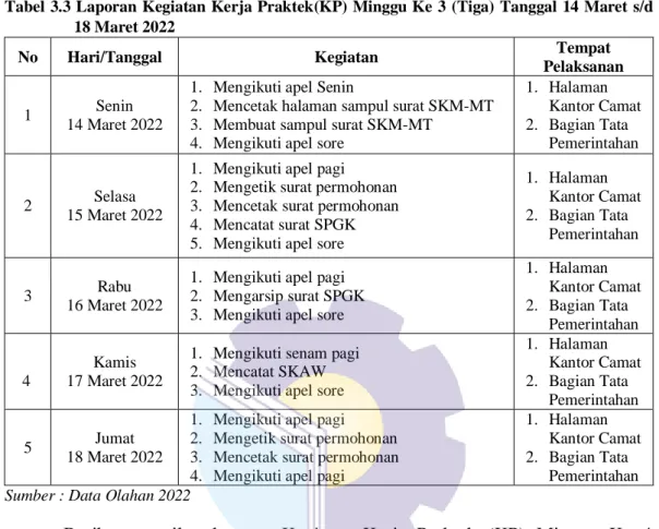 Tabel 3.3 Laporan Kegiatan Kerja Praktek(KP) Minggu Ke 3 (Tiga) Tanggal 14 Maret s/d  18 Maret 2022 