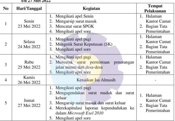 Tabel 3.14 Laporan Kegiatan Kerja Praktek (KP) Minggu Ke 14 (Empat belas) Tanggal 30  Mei s/d 03 Juni 2022 