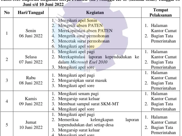 Tabel  3.16  Laporan Kegiatan Kerja  Praktek  (KP) Minggu  Ke  16  (Enam  belas)  Tanggal  13  Juni s/d 17 Juni 2022 