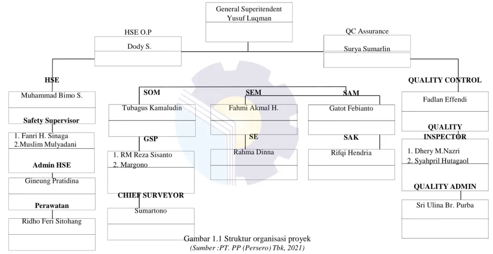 Gambar 1.1 Struktur organisasi proyek  (Sumber :PT. PP (Persero) Tbk, 2021) 