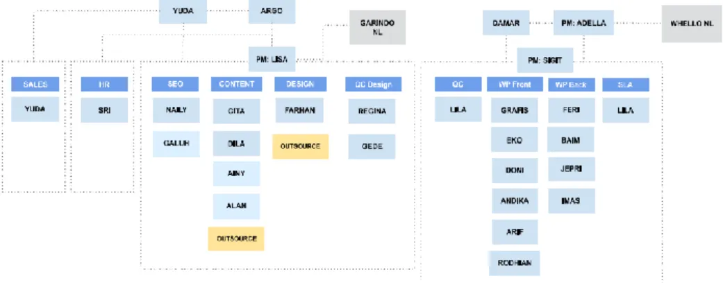 Gambar 2. 2 Struktur Organisasi Instansi 