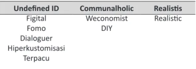 Tabel 2. Karakteristik Generasi Pascamilenial Undefined ID Communalholic Realistis