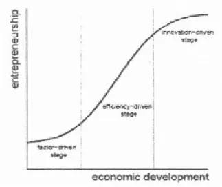 Gambar 1. Kewirausahaan dan Tahapan Pembangunan  Ekonomi