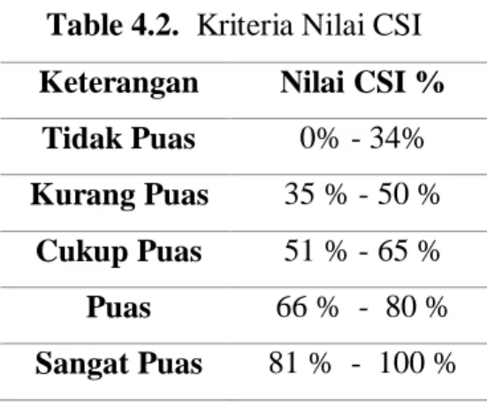 Table 4.2.  Kriteria Nilai CSI  Keterangan  Nilai CSI % 