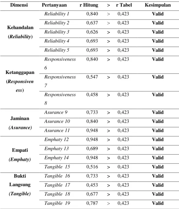 Tabel 5.1 Hasil Uji Validitas Perbandingan r Hitung dan r Tabel  dari kuesioner  Apotek NH Farma 2021 