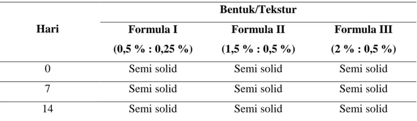 Tabel 5.3 Hasil uji organoleptik Bau sediaan gel hand sanitizer air perasan jeruk nipis 