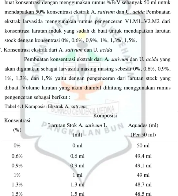 Tabel 4.1 Komposisi Ekstrak A. sativum 