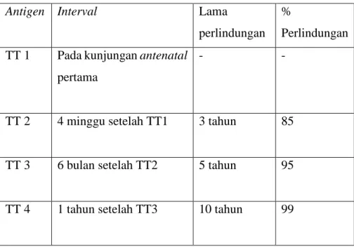 Tabel 2.4 Jadwal Pemberian Imunisasi Tetanus Toksoid 