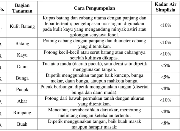 Tabel 1. Bagian Tanaman, Cara Pengumpulan, Kadar Air Simplisia  No.  Bagian 