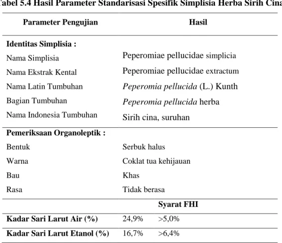 Tabel 5.4 Hasil Parameter Standarisasi Spesifik Simplisia Herba Sirih Cina 