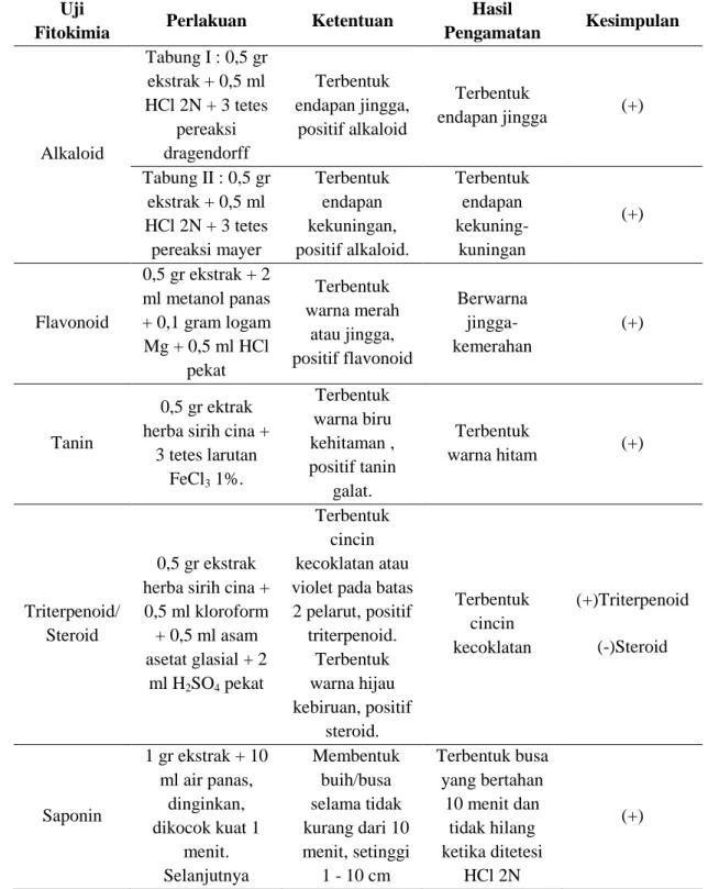 Tabel 5.6 Hasil Skrinning Fitokimia Ekstrak dengan Metode Uji Reaksi  Uji 